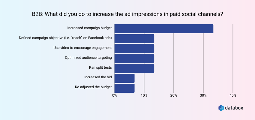 Increase Impressions in Paid Social by Increasing Campaign Budget