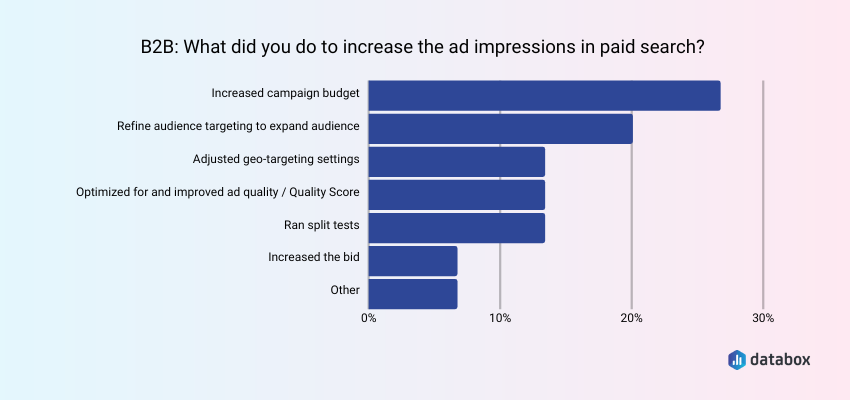 Increase Impressions in Paid Search by Increasing Campaign Budget