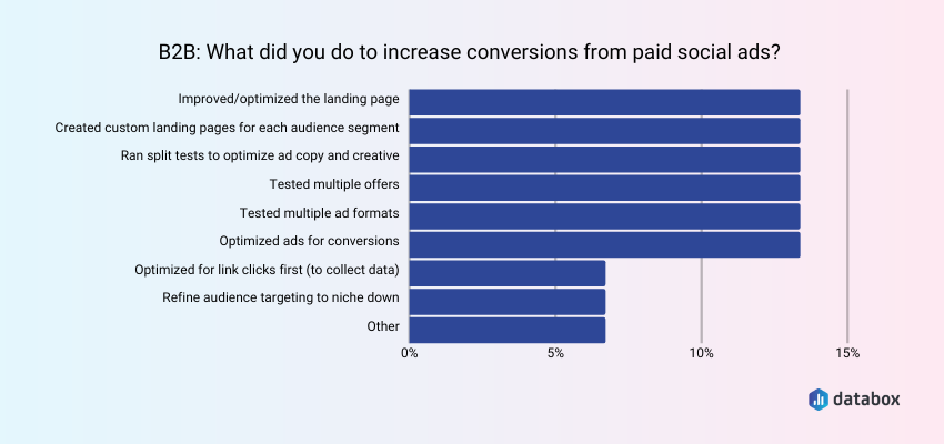 Boost Paid Social Conversions With a Multi-Pronged Approach