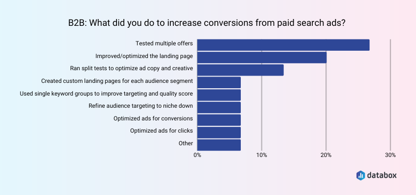 Improve Conversions from Paid Search by Testing Multiple Offers