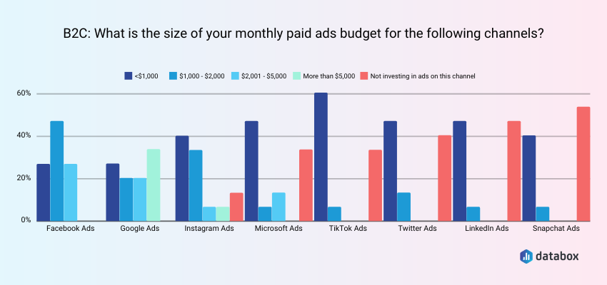 Monthly Paid Ads Budgets for B2C Companies