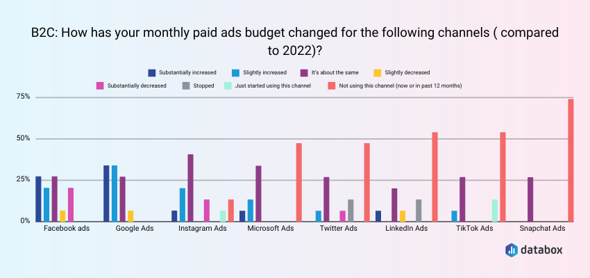 Changes in Ad Budget for B2C Companies in 2023