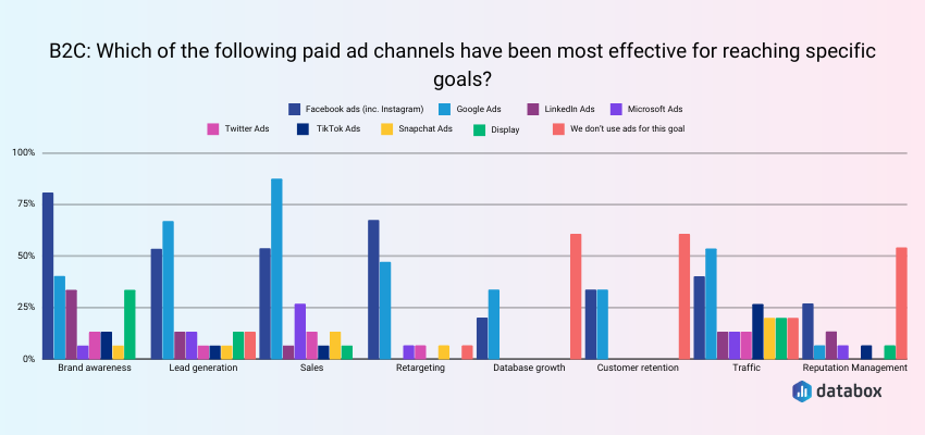 Best Paid Ad Channels for B2C Brands