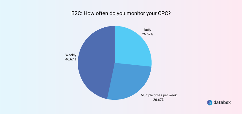 Monitor CPC on a Weekly Basis