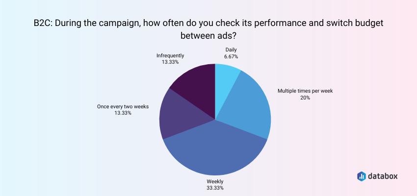 Check Campaign Performance and Switch Budgets Between Ads Every Week