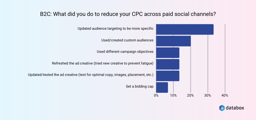 Lower Paid Social CPC by Updating Audience Targeting