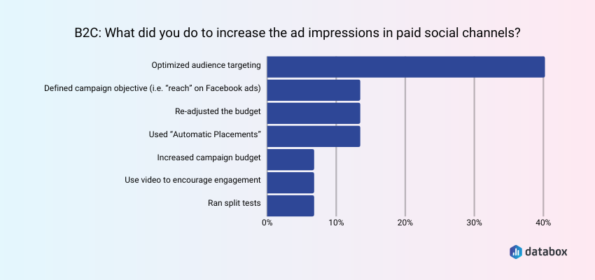 Amplify Impressions in Paid Social by Optimizing Audience Targeting