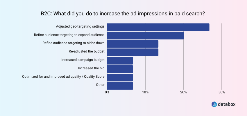 Increase Impressions in Paid Search by Adjusting Geo-Targeting Settings