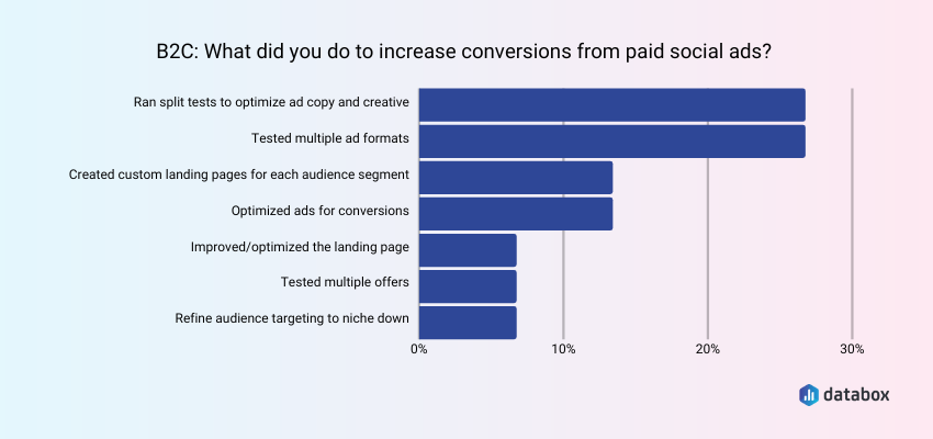 Improve Conversions from Paid Social Campaigns by Running Multiple Split Tests