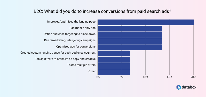 Boost Conversions from Paid Search by Optimizing Your Landing Page