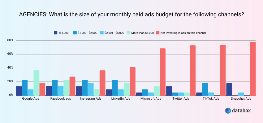 Agencies and Consultants’ Monthly Paid Ads Budgets