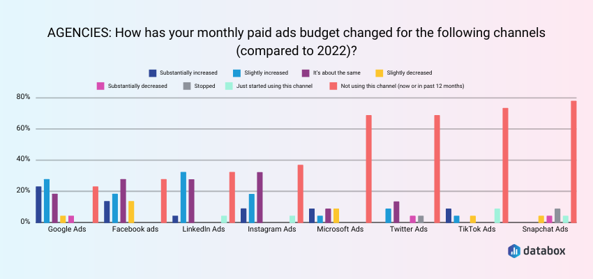 Ad Budgets Changes for Agencies and Consultants in 2023