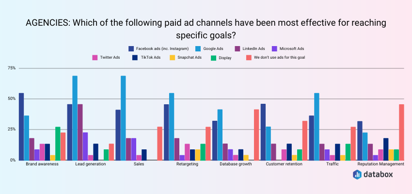 Most Effective Paid Ad Channels for Agencies and Consultants