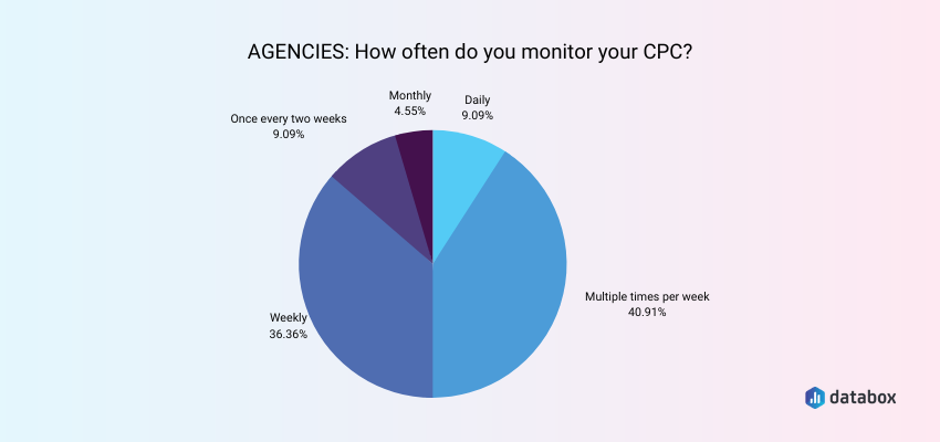 Monitor CPC Many Times a Week