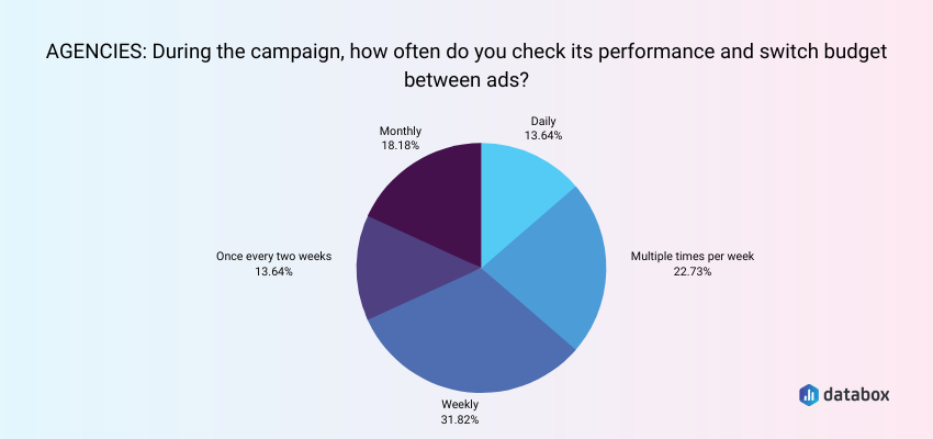 Check Campaign Performance and Switch Budgets Between Ads (At Least) Every Week