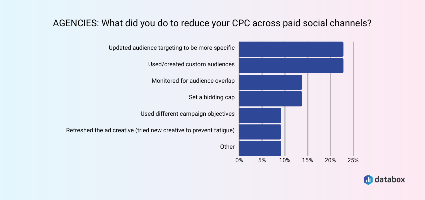 Reduce Paid Social CPC by Updating Audience Targeting and Using Custom Audiences