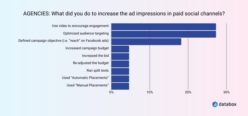 Increase Impressions in Paid Social by Optimizing Audience Targeting and Using Videos to Encourage Engagement