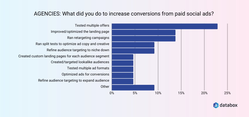 Boost Conversions from Paid Social Campaigns by Testing Multiple Offers