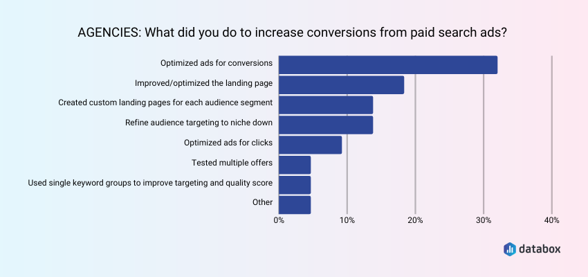 Improve Conversions from Paid Search by Optimizing Ads for Conversions