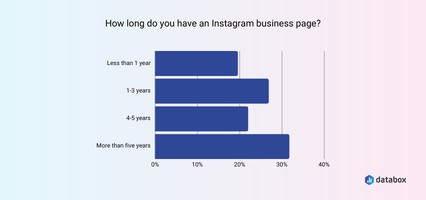 survey respondents experience with using Instagram Business