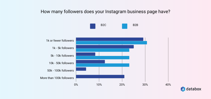 Average Amount of Followers on Instagram according to Databox Survey Data