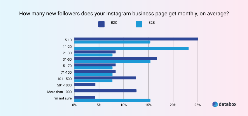 Average Number of New Followers on Instagram according to Databox survey data