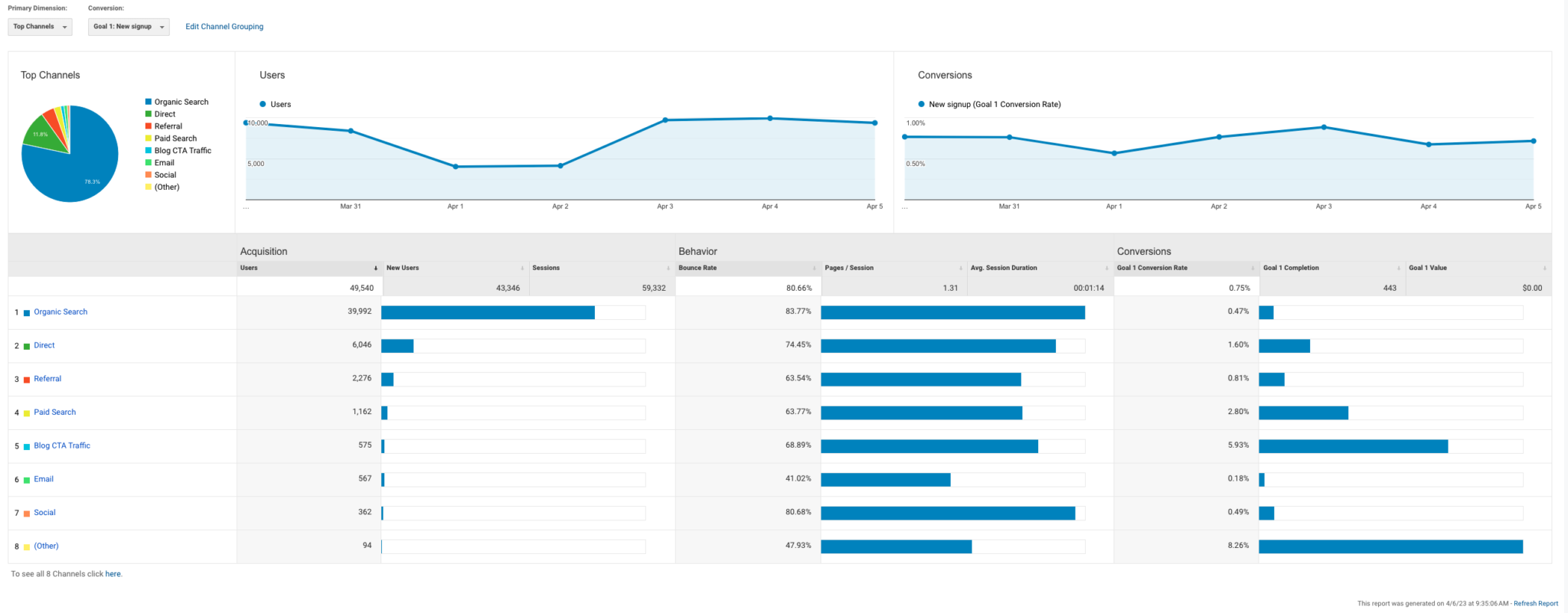 How to Track site Traffic Using Universal Analytics and GA4