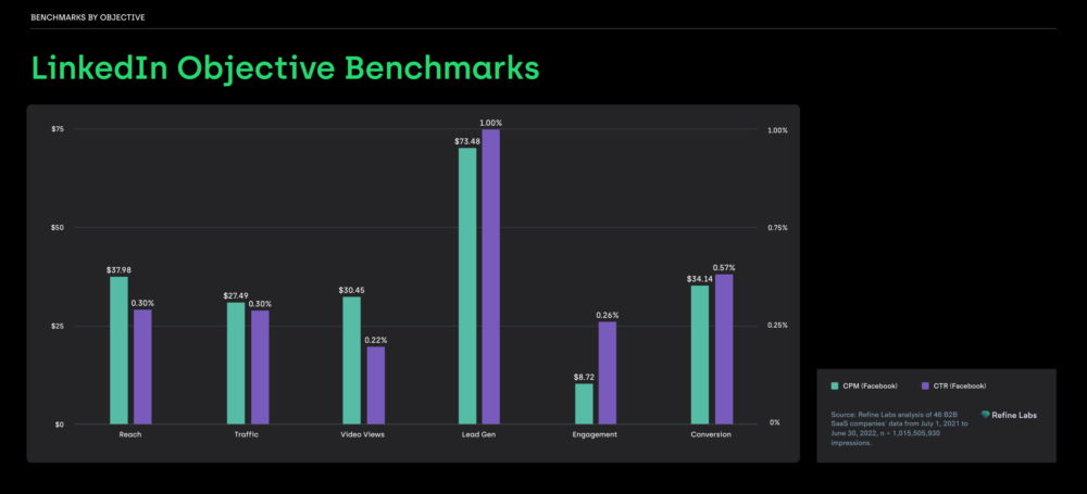 Refine labs' benchmarks on LinkedIn objectives