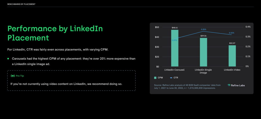 Refine labs' benchmarks on LinkedIn ads placement