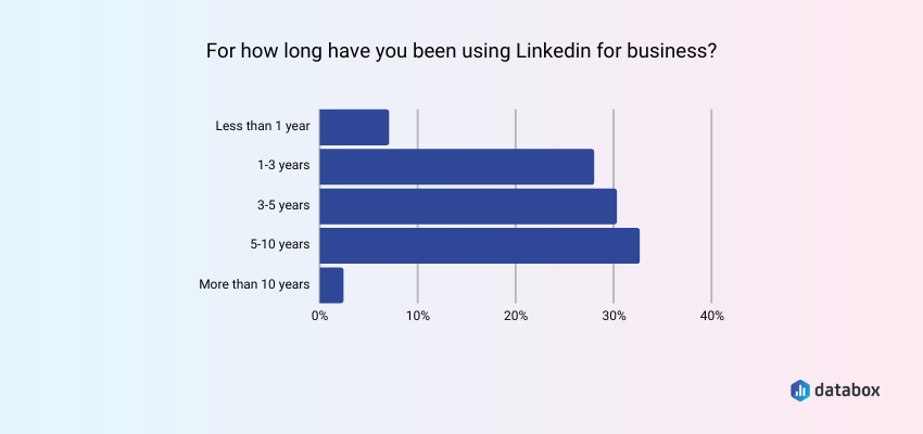 how long are marketers using LinkedIn for business?