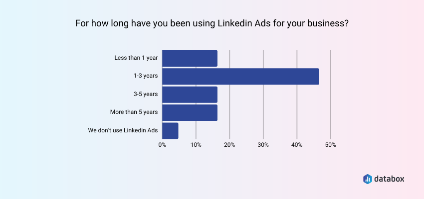 how long are marketers using LinkedIn Ads?