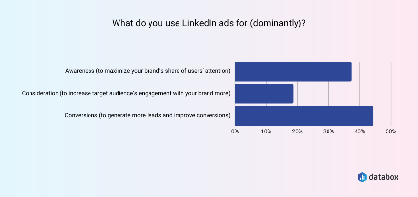 what do you use linkedIn ads for?