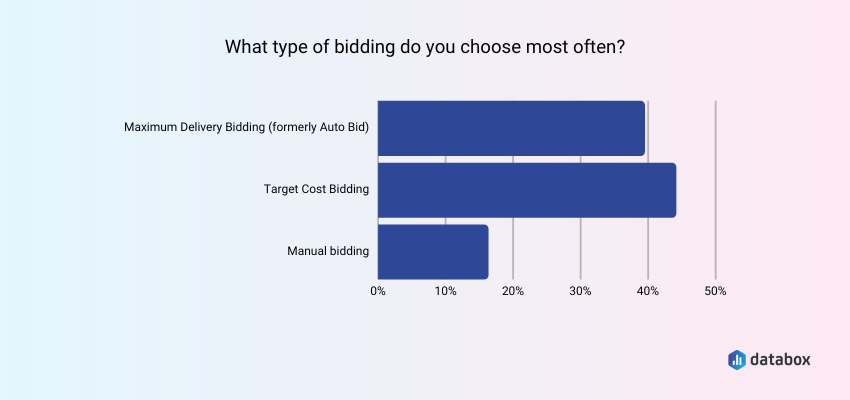 LinkedIn ads type of bidding marketers most often select