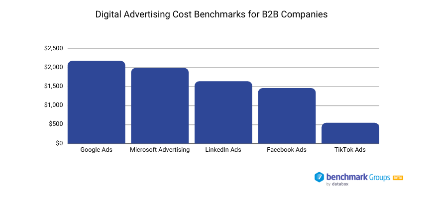 Digital Advertising Performance & Cost Benchmarks for B2B Companies