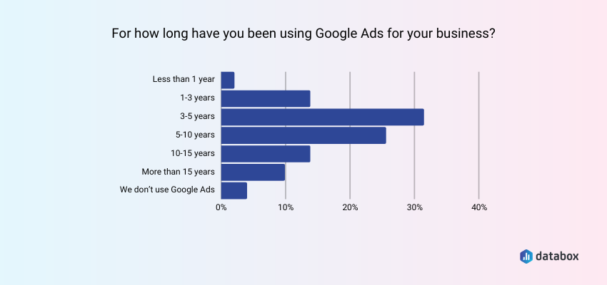 most of our respondents have been using Google Ads for more than 3 years