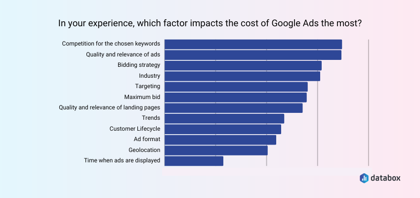 factors that impact the cost of Google ads the most