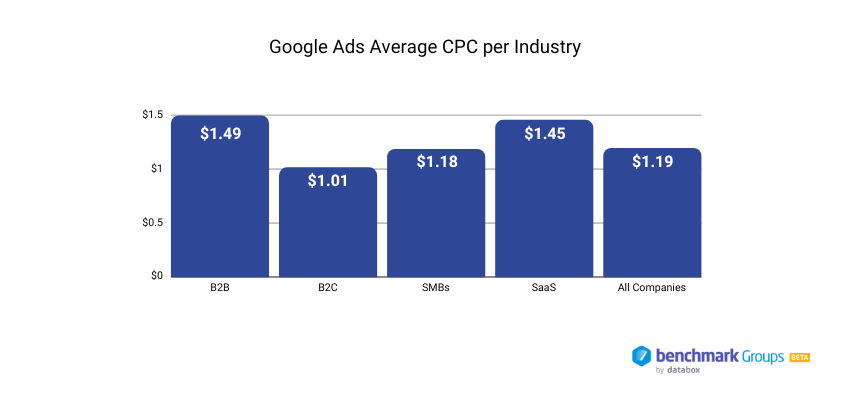 Average Cost Per Click on Google Ads by Industry 