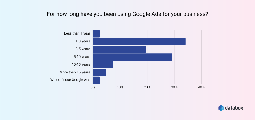 survey respondents experience with using Google Ads