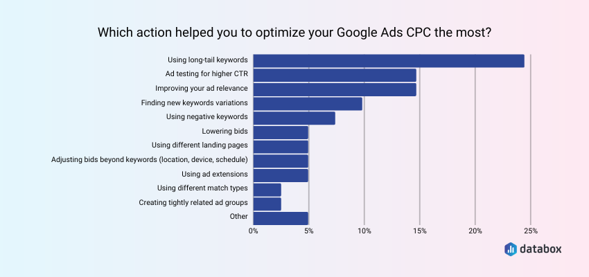 Best practices to lower Google Ads CPC