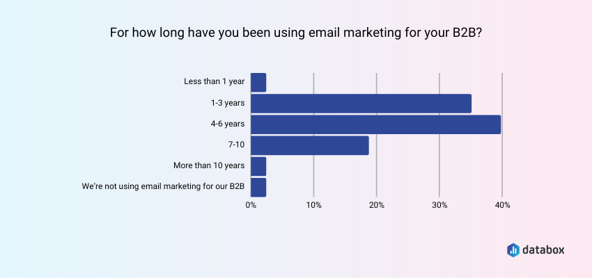 how long have you been using email marketing 