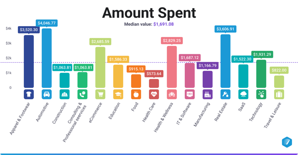 Facebook Ads Amount Spent by industry