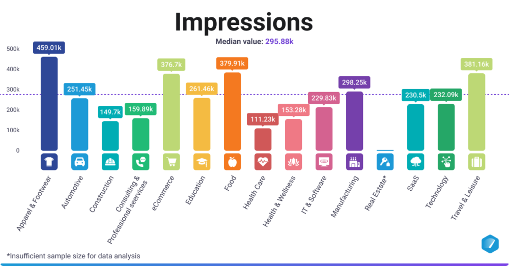 Facebook Ads Impressions by industry