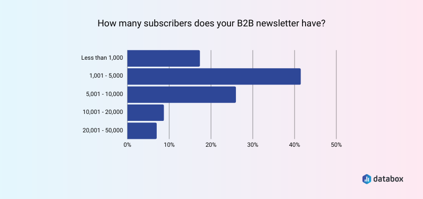 How Many Subscribers Does a Typical B2B Newsletter Have?