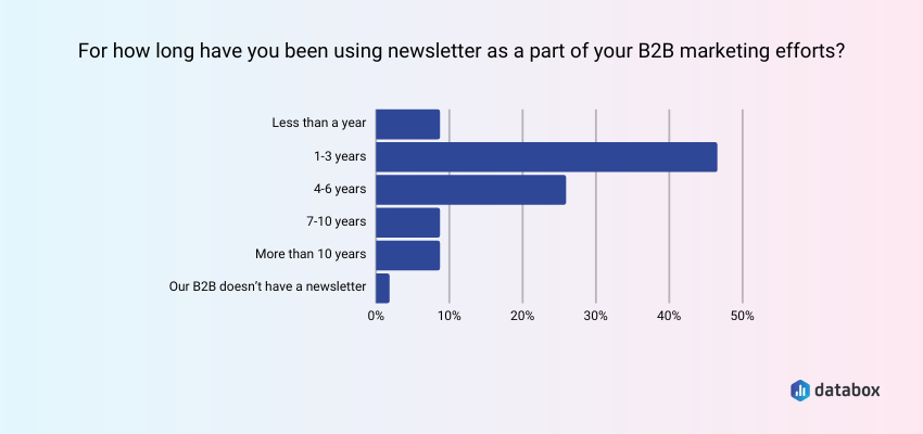 how long do you have a B2B newsletter?