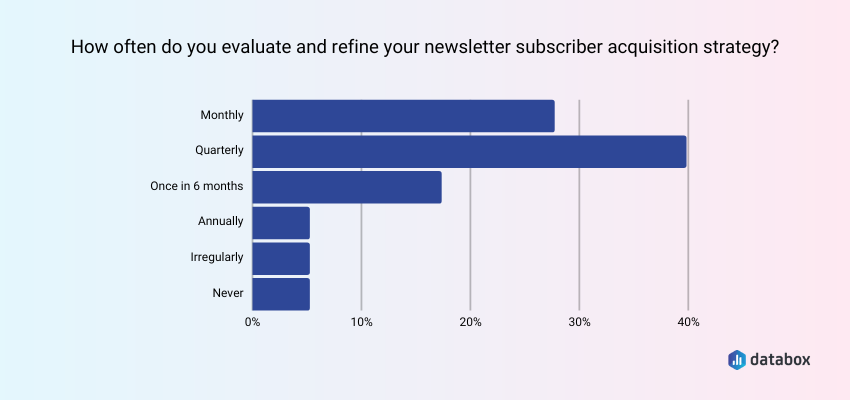 how often companies adjust their newsletter strategies