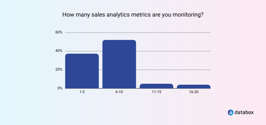 average number of sales metrics a sales team tracks