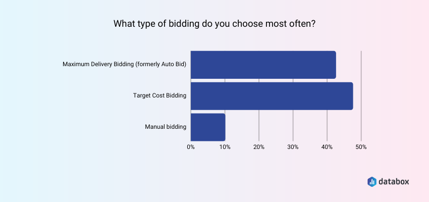 Bidding Options Most Companies Opt For