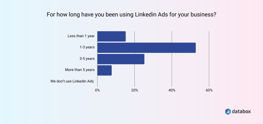 survey respondent experience with using LinkedIn ads