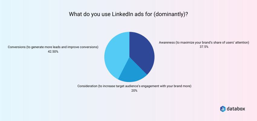 LinkedIn advertising objectives