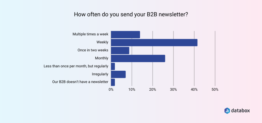 How Often Should You Send Your B2B Newsletter?